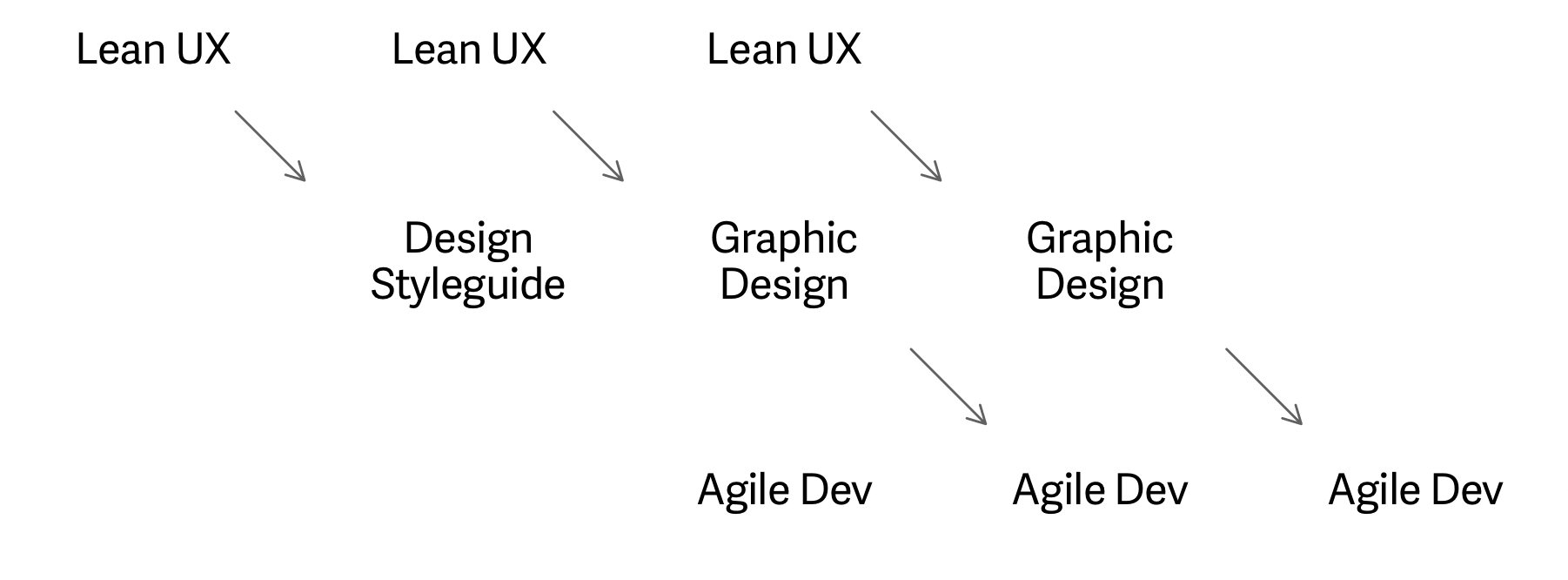 How Lean UX + Agile development approach works