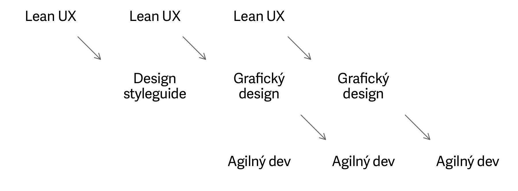 Ako prebieha Lean UX prístup